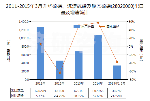 2011-2015年3月升華硫磺、沉淀硫磺及膠態(tài)硫磺(28020000)出口量及增速統(tǒng)計(jì)
